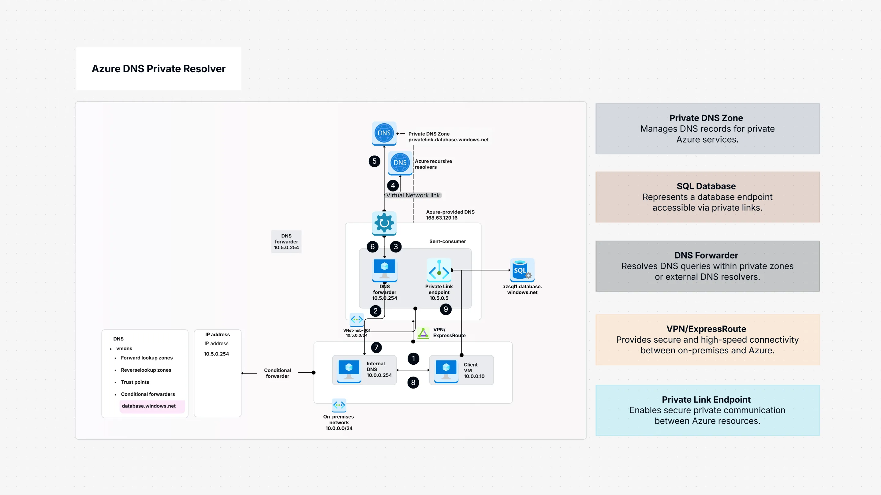 Azure DNS Private Resolver Template
